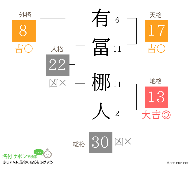 有冨 梛人さんの姓名判断結果