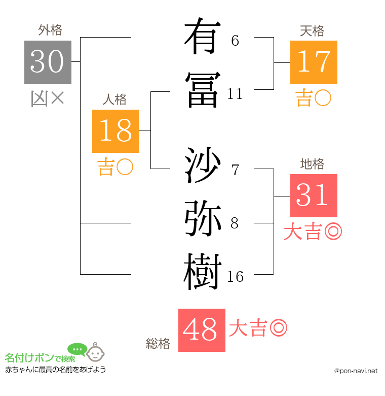 有冨 沙弥樹さんの姓名判断結果