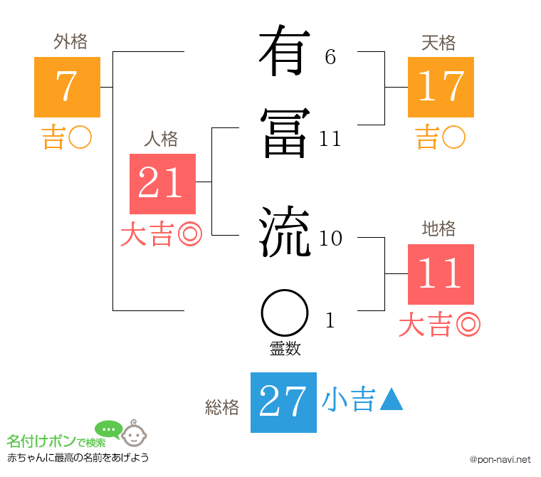 有冨 流さんの姓名判断結果