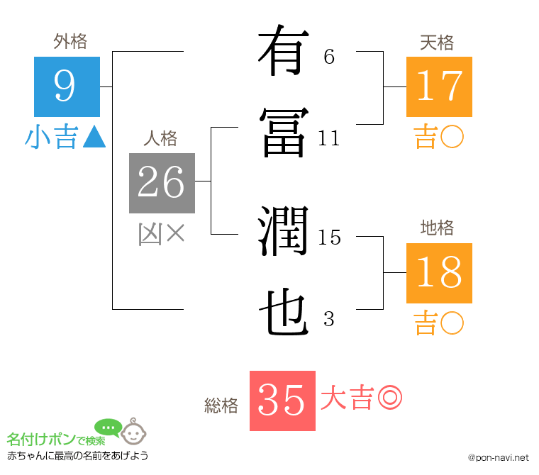 有冨 潤也さんの姓名判断結果