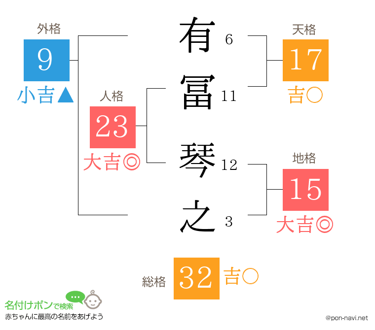 有冨 琴之さんの姓名判断結果
