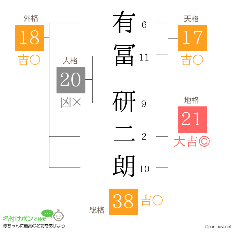 有冨 研二朗さんの姓名判断結果