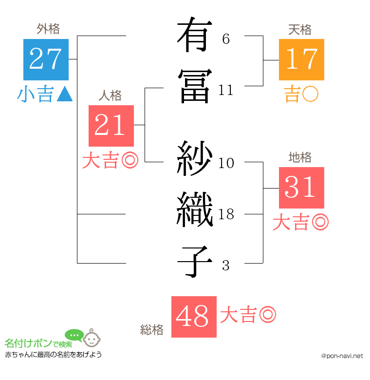 有冨 紗織子さんの姓名判断結果