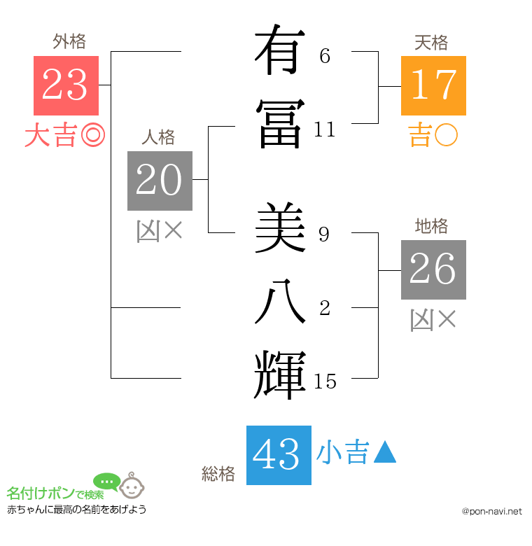 有冨 美八輝さんの姓名判断結果