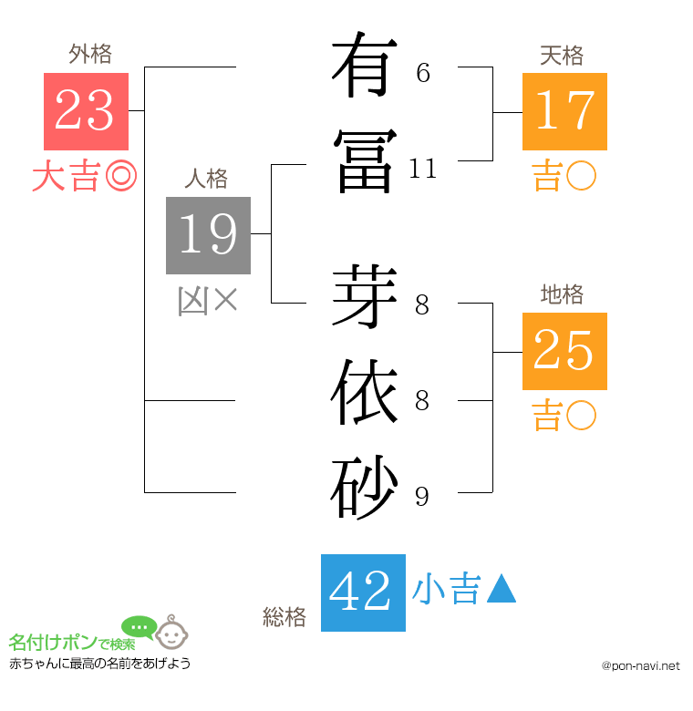 有冨 芽依砂さんの姓名判断結果