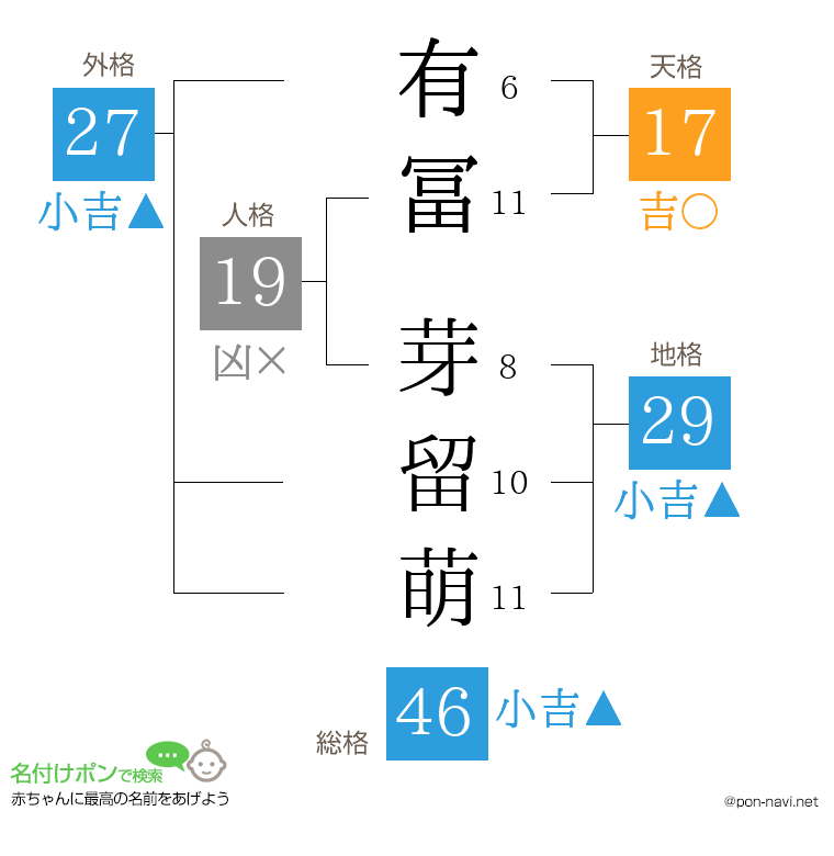 有冨 芽留萌さんの姓名判断結果