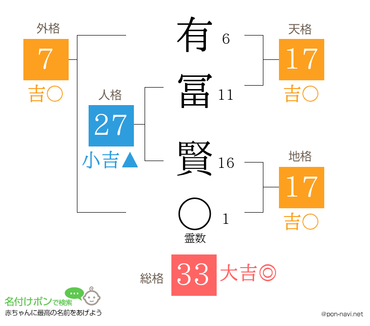 有冨 賢さんの姓名判断結果