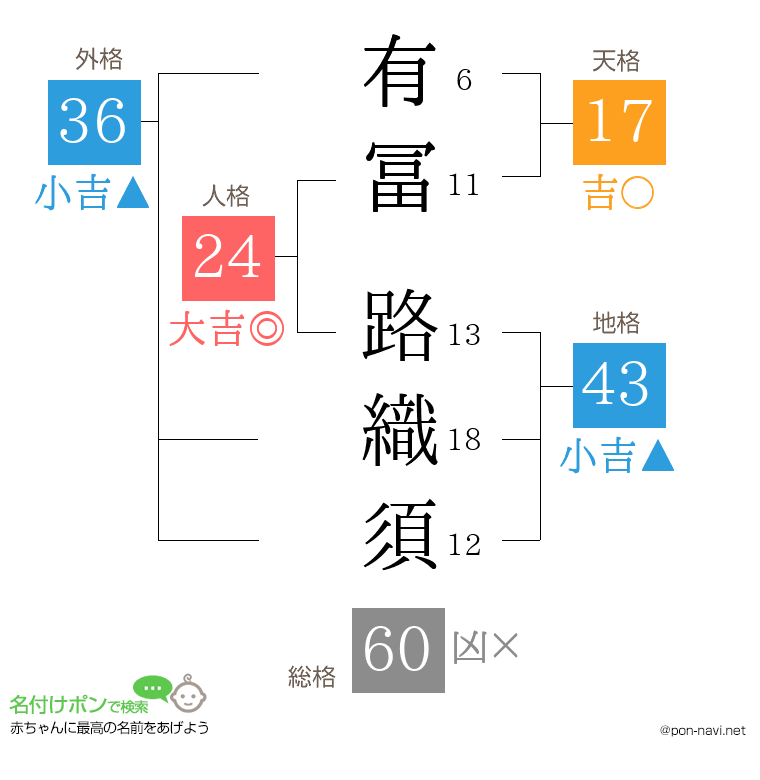 有冨 路織須さんの姓名判断結果