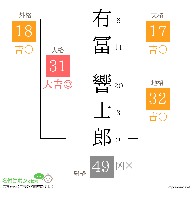 有冨 響士郎さんの姓名判断結果