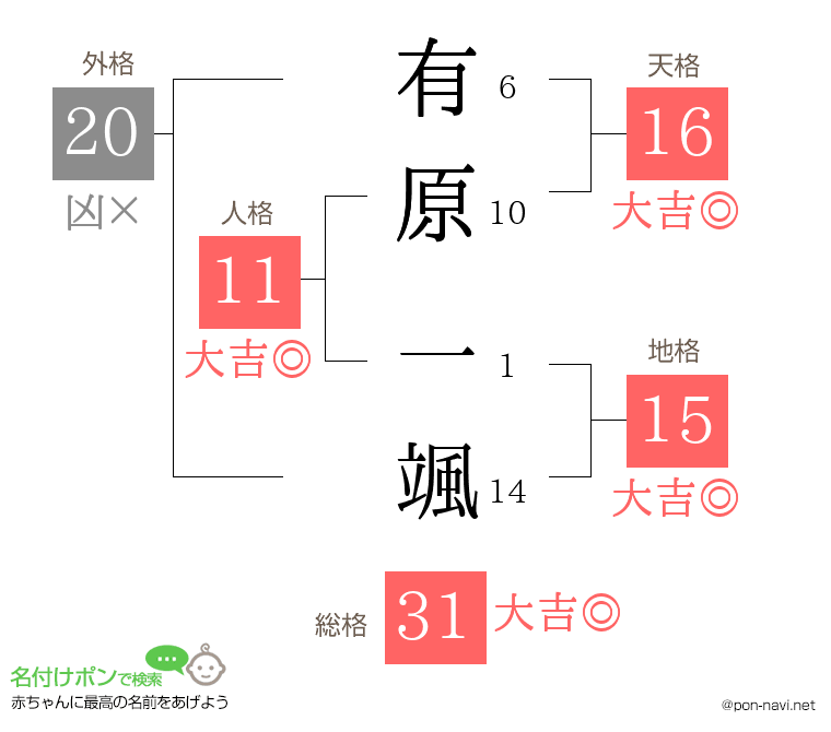 有原 一颯さんの姓名判断結果