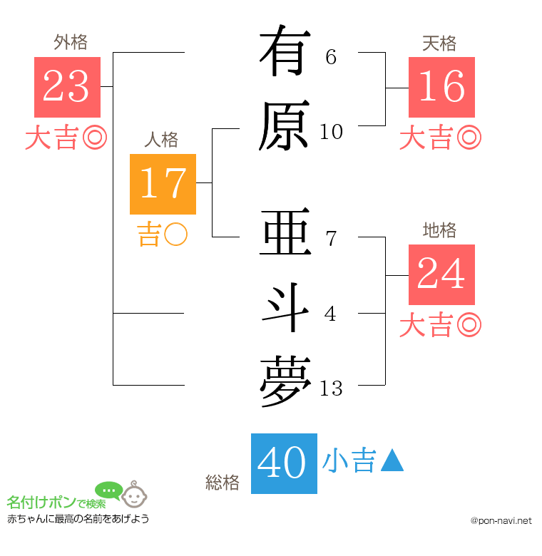 有原 亜斗夢さんの姓名判断結果