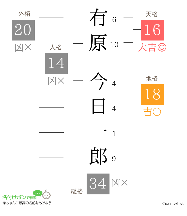 有原 今日一郎さんの姓名判断結果