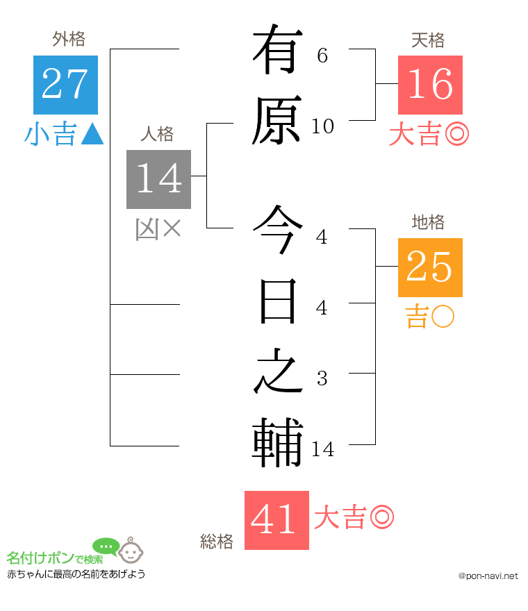 有原 今日之輔さんの姓名判断結果