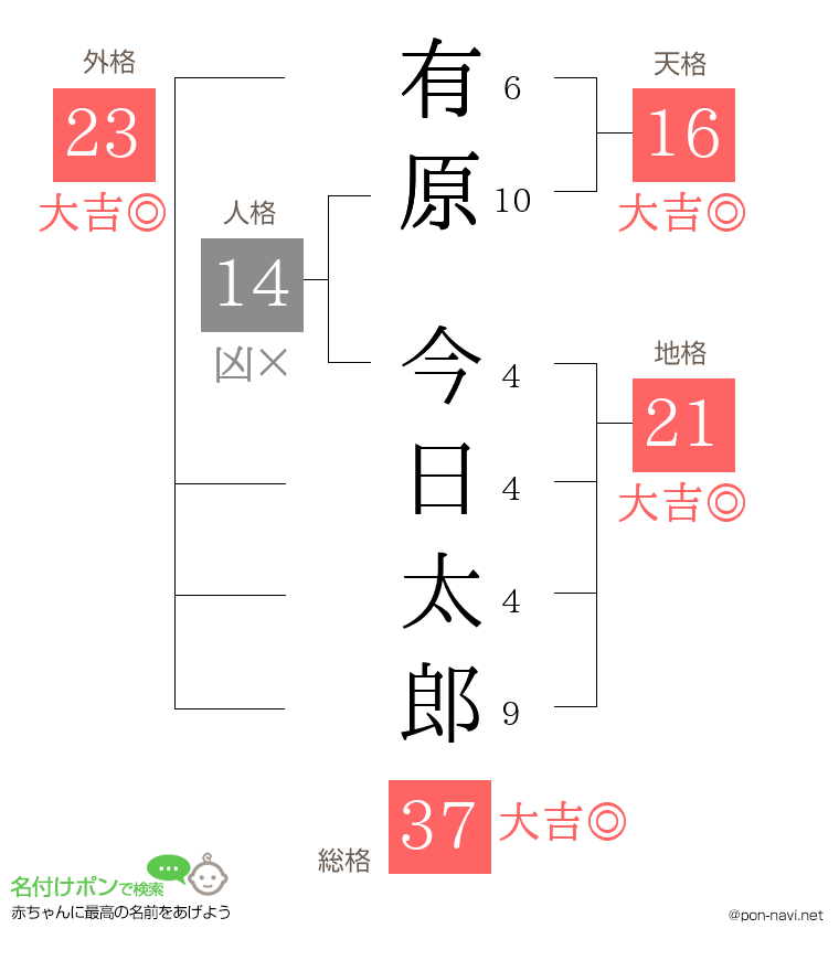 有原 今日太郎さんの姓名判断結果