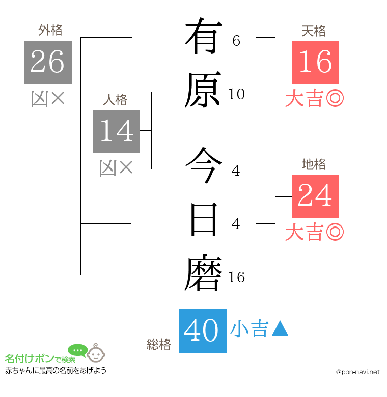 有原 今日磨さんの姓名判断結果