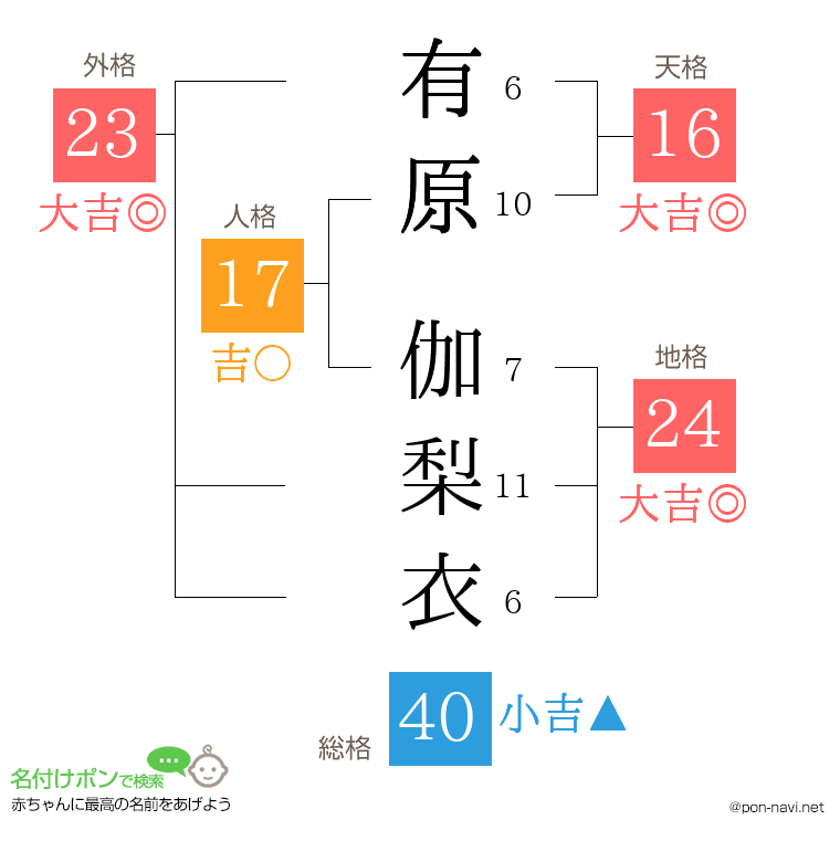 有原 伽梨衣さんの姓名判断結果