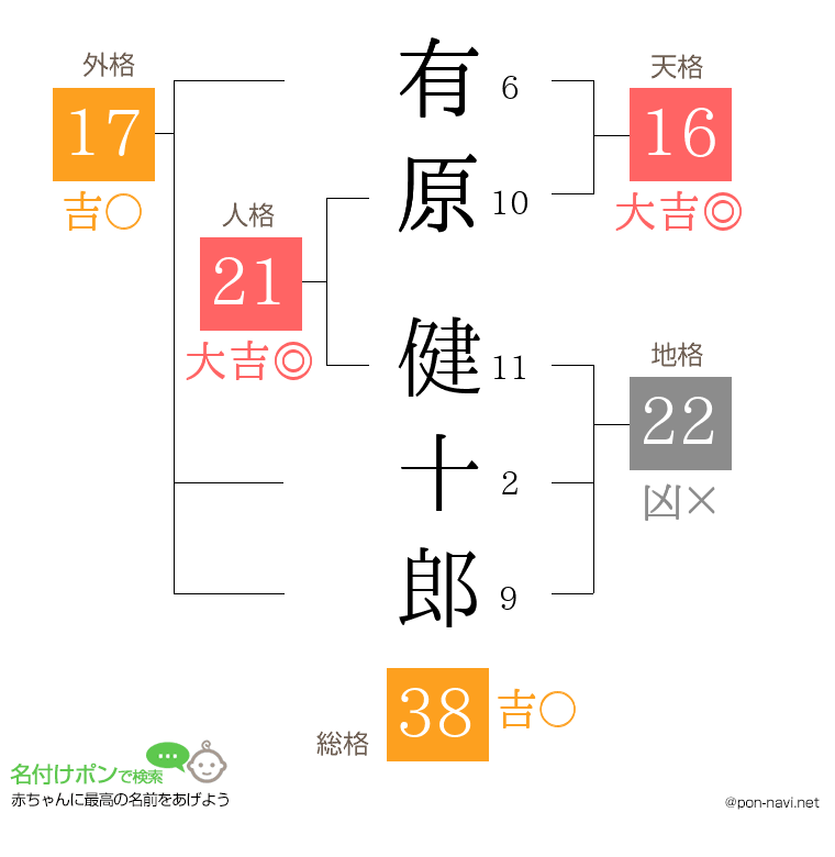 有原 健十郎さんの姓名判断結果