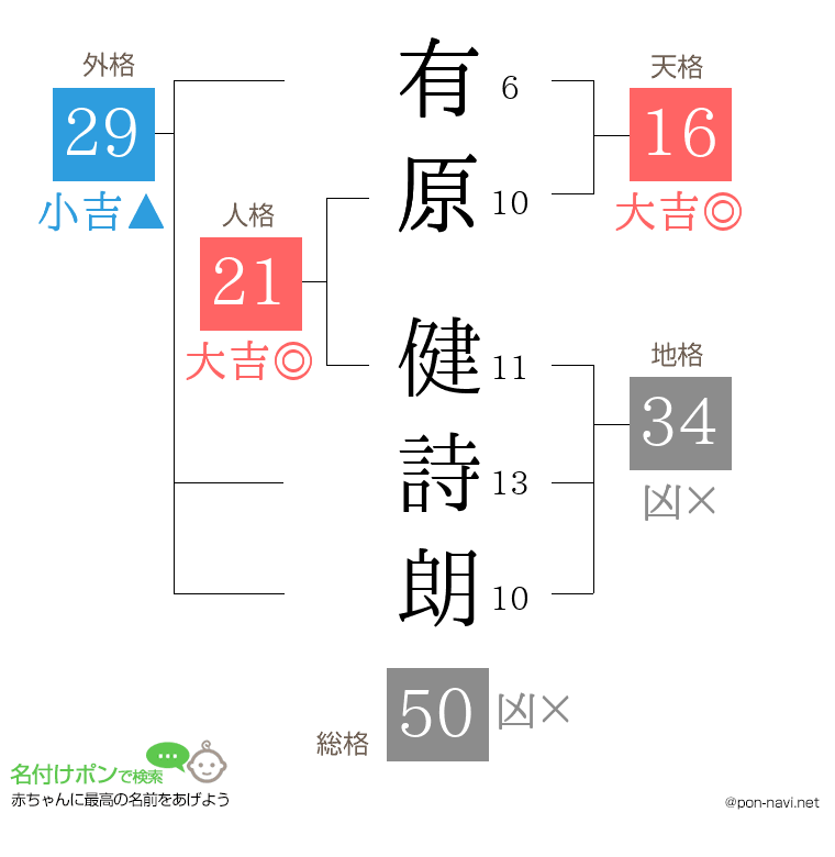 有原 健詩朗さんの姓名判断結果
