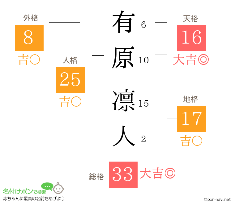 有原 凛人さんの姓名判断結果