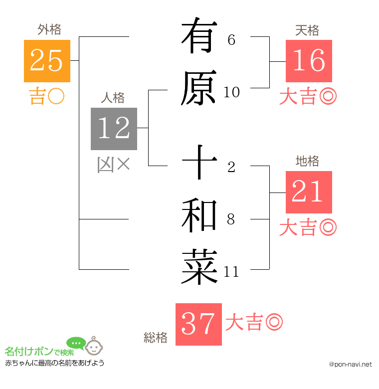 有原 十和菜さんの姓名判断結果