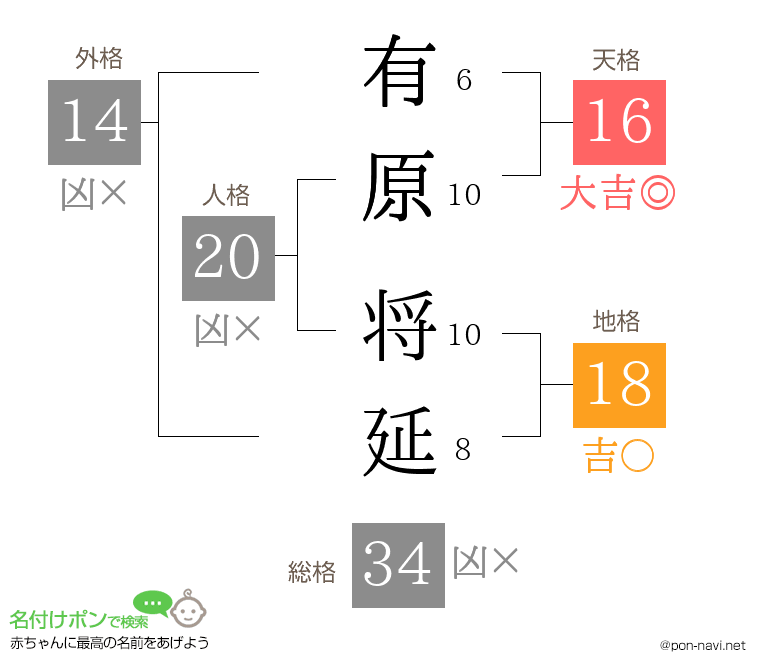 有原 将延さんの姓名判断結果