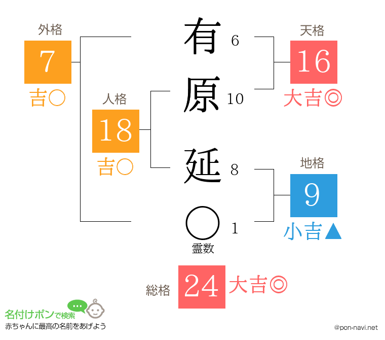 有原 延さんの姓名判断結果