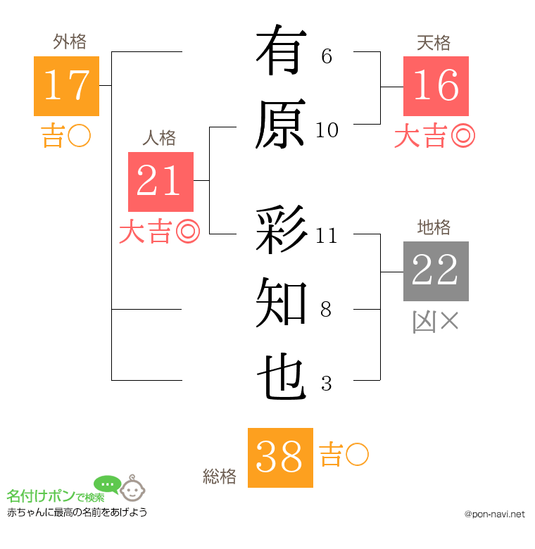 有原 彩知也さんの姓名判断結果
