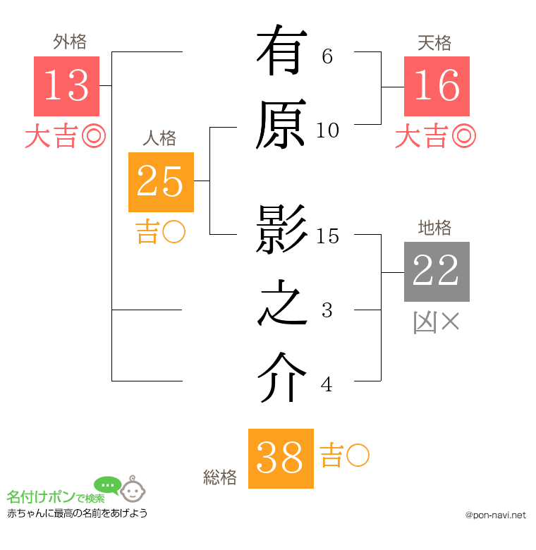 有原 影之介さんの姓名判断結果