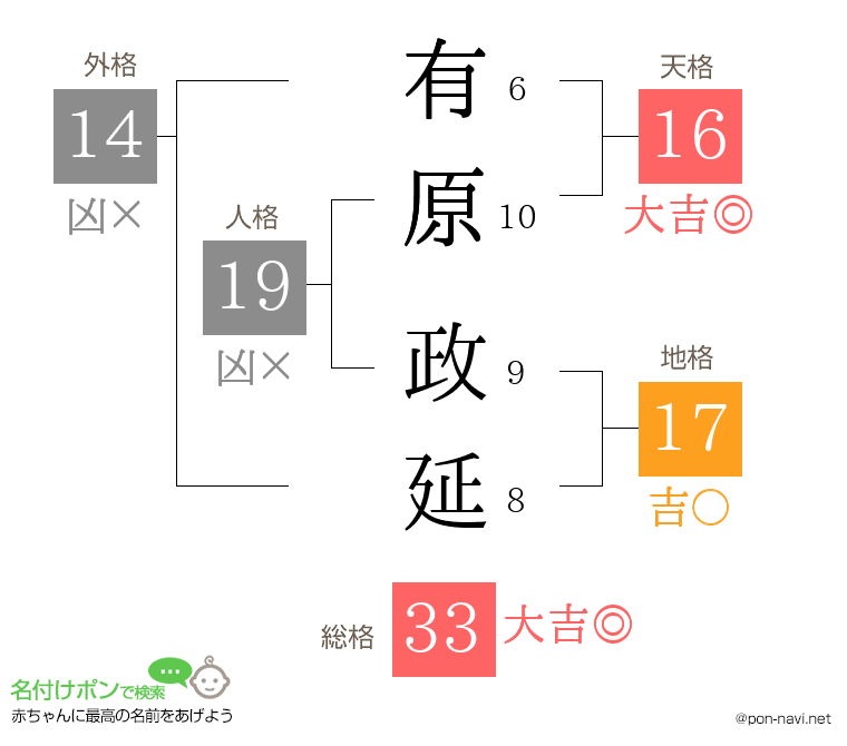 有原 政延さんの姓名判断結果