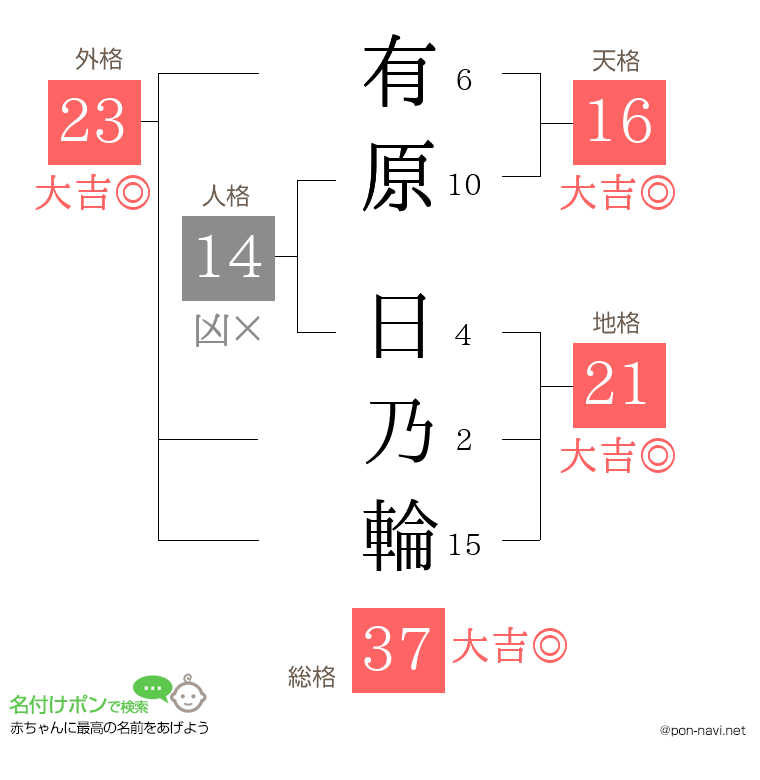 有原 日乃輪さんの姓名判断結果