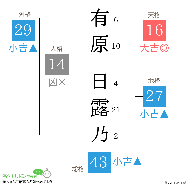 有原 日露乃さんの姓名判断結果