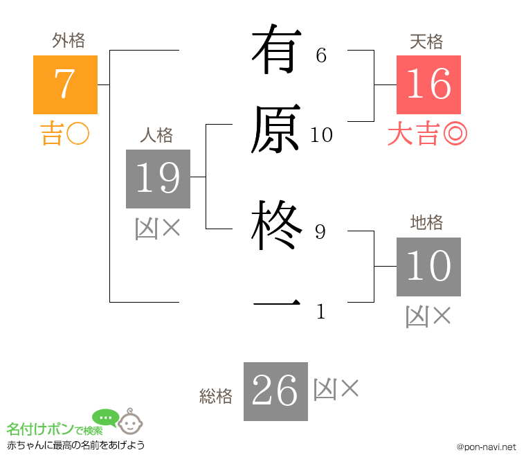有原 柊一さんの姓名判断結果