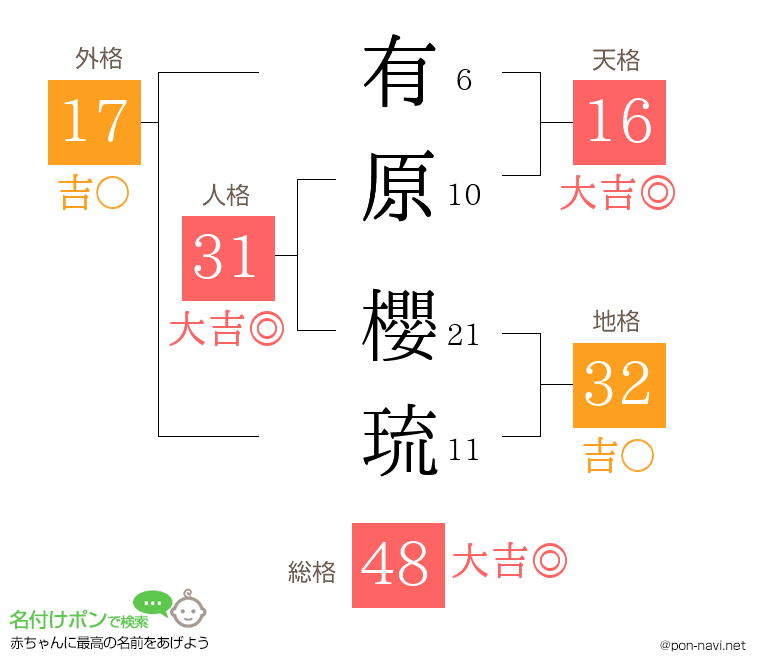 有原 櫻琉さんの姓名判断結果