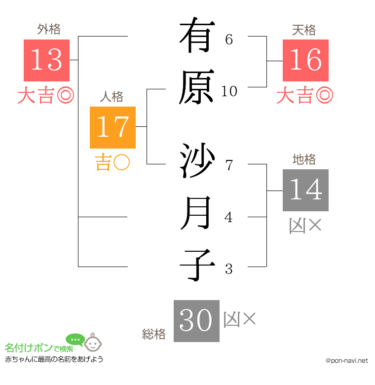 有原 沙月子さんの姓名判断結果