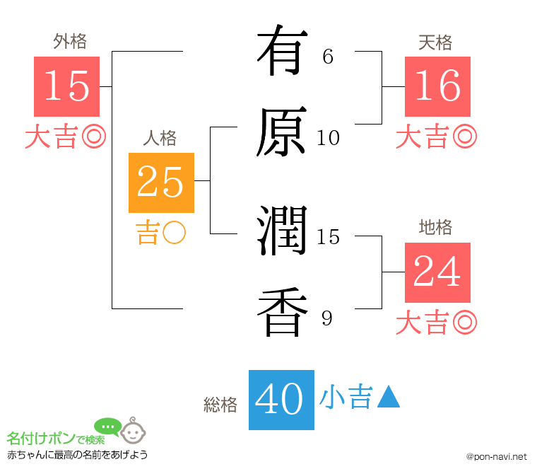 有原 潤香さんの姓名判断結果