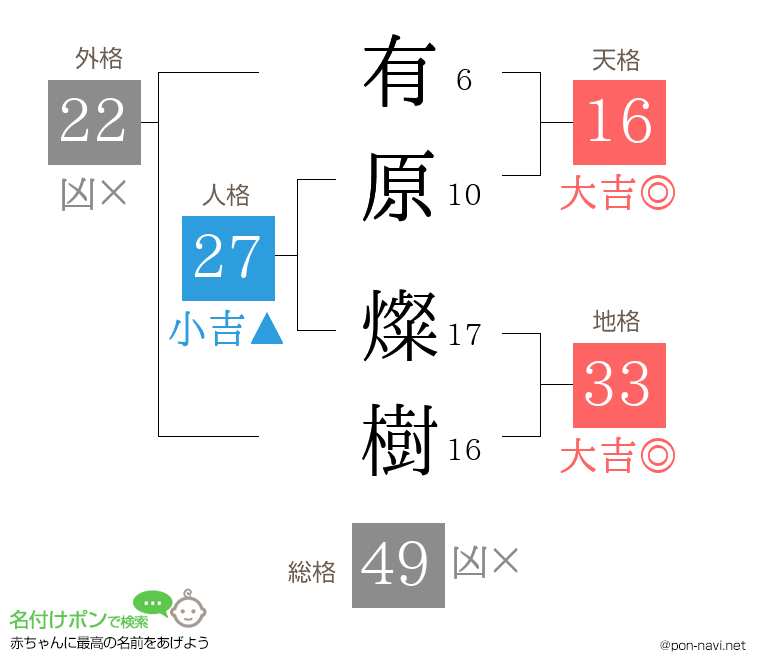 有原 燦樹さんの姓名判断結果