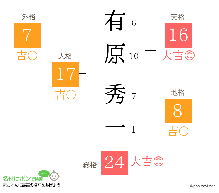 有原 秀一さんの姓名判断結果