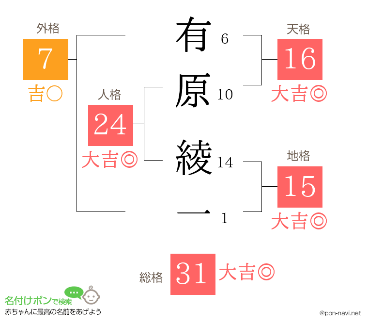 有原 綾一さんの姓名判断結果