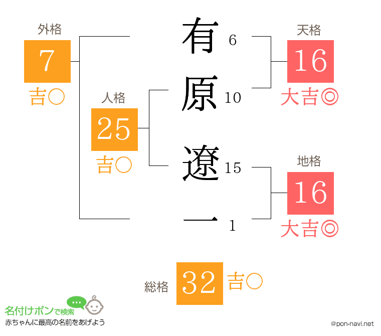 有原 遼一さんの姓名判断結果
