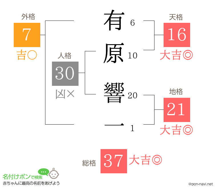 有原 響一さんの姓名判断結果