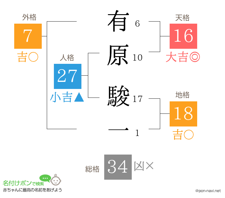 有原 駿一さんの姓名判断結果