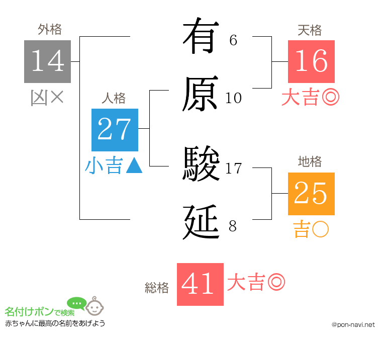 有原 駿延さんの姓名判断結果
