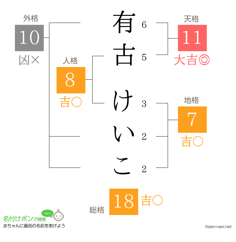 有古 けいこさんの姓名判断結果