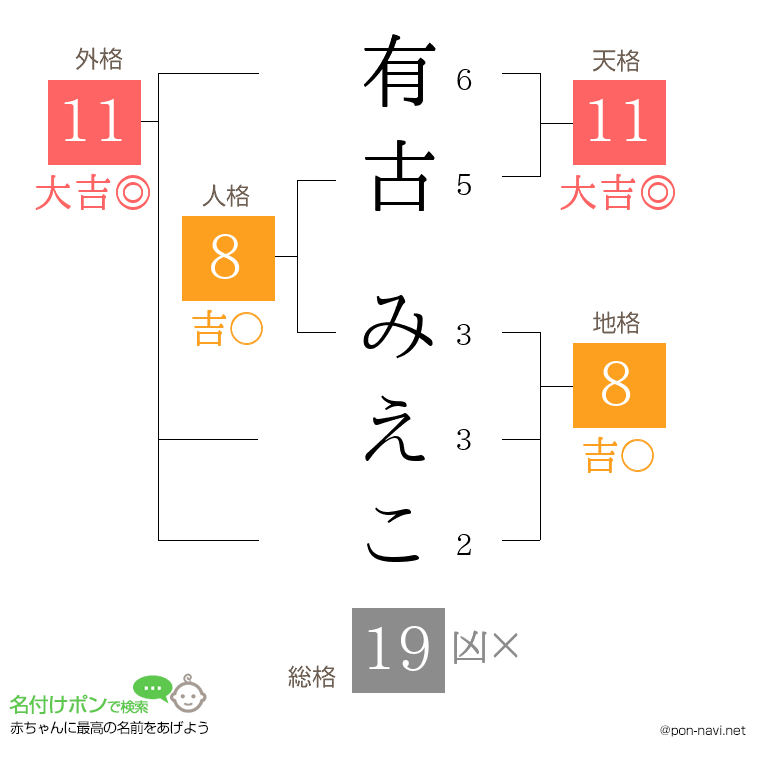 有古 みえこさんの姓名判断結果