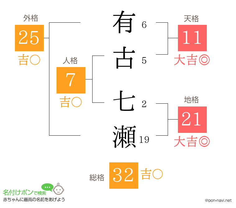 有古 七瀬さんの姓名判断結果