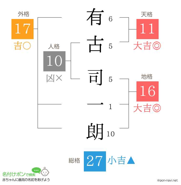 有古 司一朗さんの姓名判断結果