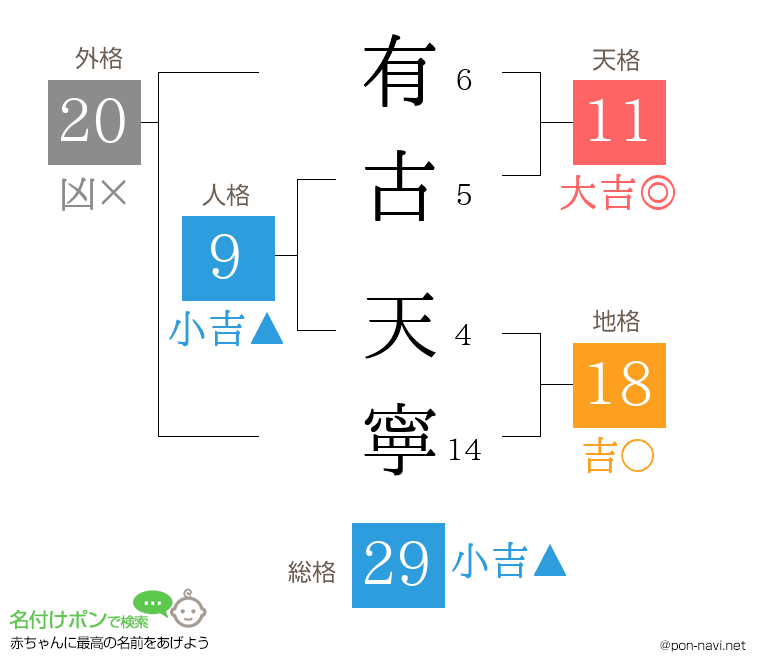 有古 天寧さんの姓名判断結果