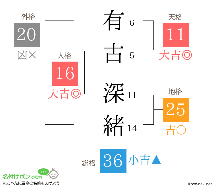 有古 深緒さんの姓名判断結果