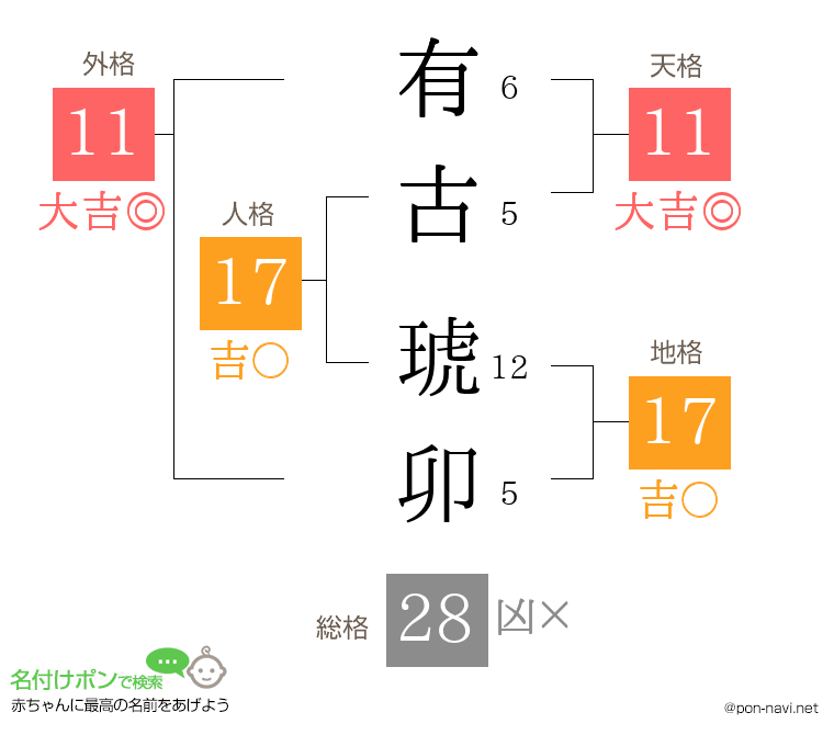 有古 琥卯さんの姓名判断結果
