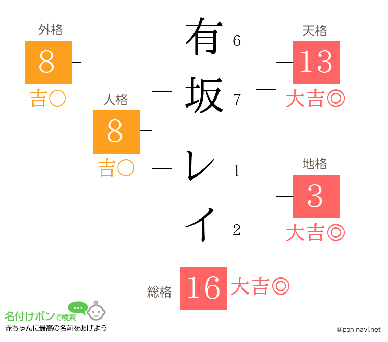 有坂 レイさんの姓名判断結果
